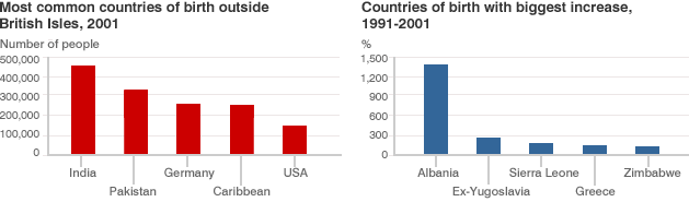 LEFT - Bar chart showing most common countries of birth outside British Isles, 2001: India 466,416; Pakistan 320,767; Germany 262,276; Caribbean 254,740; USA 155,030. RIGHT - Bar chart showing countries of birth outside British Isles showing biggest increase, 1991-2001: Albania 1,374.03%; Ex-Yugoslavia: 242.41%; Sierra Leone: 170.25%; Greece: 142.11%; Zimbabwe: 130.1%.
