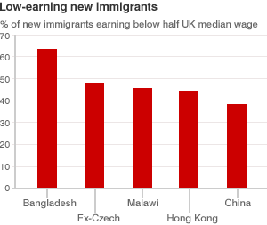 Bar chart showing percentage of new immigrants earning below half UK median wage: Bangladesh 63.3%; Ex-Czechoslovakia 47.92%; Malawi 45.45%; Hong Kong 44.44%; China 38.16%.