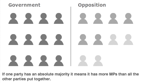 If one party has an absolute majority it means it has more MPs than all the other parties put together