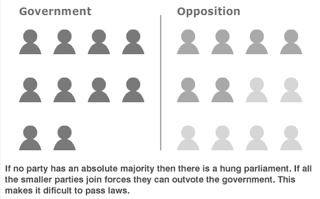 If no party has an absolute majority then there is a hung parliament. If all smaller parties join forces they can outvote the government.
