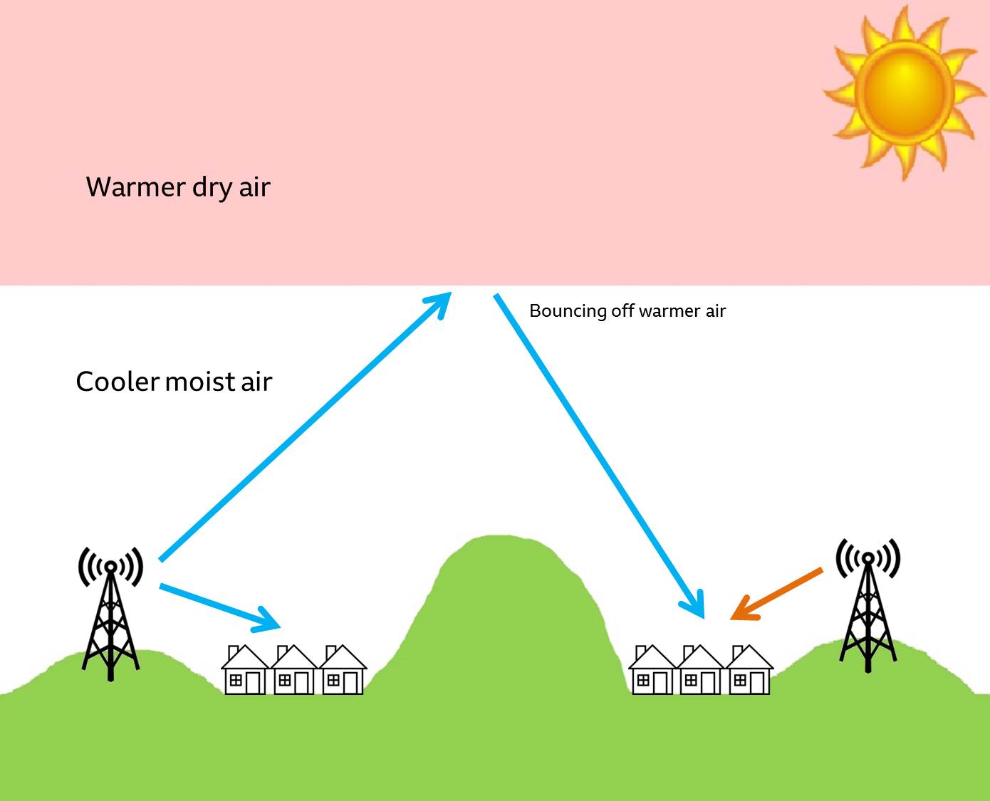 Example of high pressure impacts due to weather