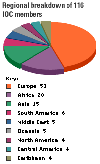 Regional Breakdown of 117 IOC members