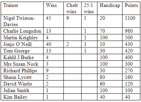 Gloucestershire Trainers Championship table
