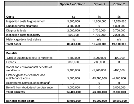 cost-benefit analysis - apologies to users with screen-readers; a temporary stylesheet bug prevents us from displaying this table as text