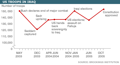 Graf počtu amerických vojáků v Iráku