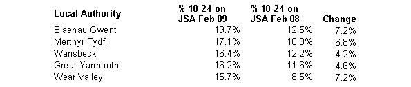 Five places with highest proportion of young people claiming JSA