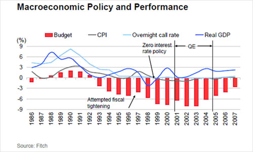 Graph showing macroeconomic policy and predictions