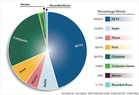 Graph showing hourly information consumption