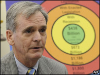 O senador Judd Gregg (AP)