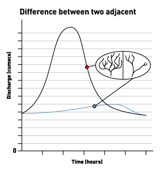 Difference between two adjacent river basins