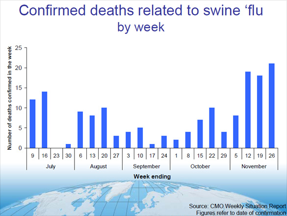 Confirmed deaths related to swine flu by week
