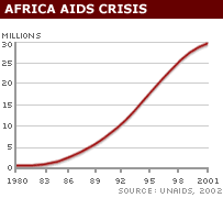 Графік поширення СНІДу в Африці