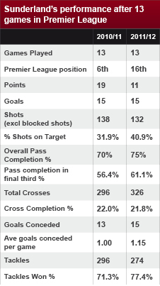 Sunderland's overall performances have not differed much from last season