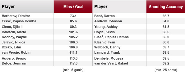 Goal takers in the Premier League season