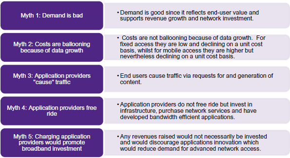 Myth 1: Demand is bad • Demand is good since it reflects end-user value and supports revenue growth and network investment. Myth 2: Costs are ballooning because of data growth • Costs are not ballooning because of data growth. For fixed access they are low and declining on a unit cost basis, whilst for mobile access they are higher but nevertheless declining on a unit cost basis. Myth 3: Application providers 