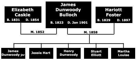 Bulloch Family Tree