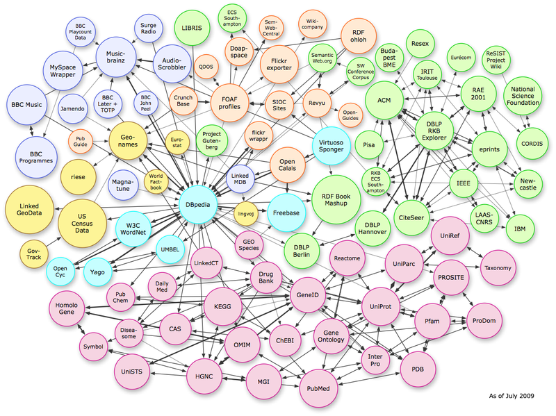 Linking open data cloud in 2009