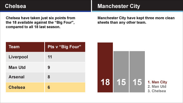 Chelsea's mid-term collapse was not helped by their record against the big four while City were miserly in defence