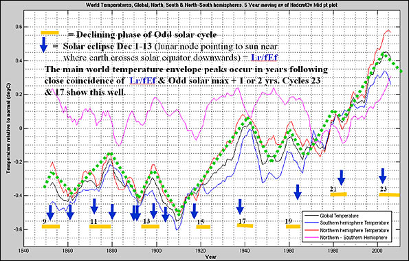 Graph from Piers Corbyn