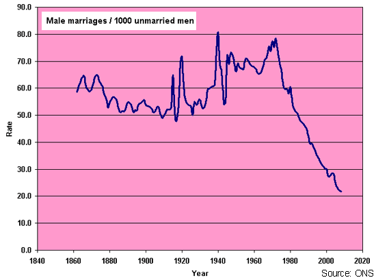 Male marriages per 1,000 unmarried men