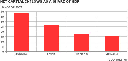 Capital flow bar graph