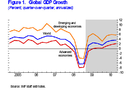 IMF's global GDP growth chart