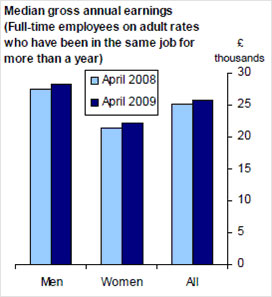 Chart comparing median gross annual earnings in 2008 and 2009