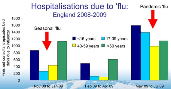 Hospitalisations due to flu