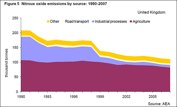 Government_graph_of_NOX_emissions_by_sector