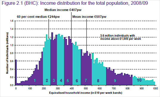Graph showing income distribution for the total population, 2008/09