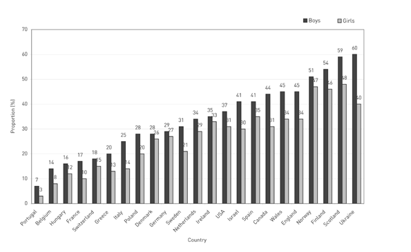 Proportion of 15-year-olds spending time with friends four or more evenings a week, 2001/02