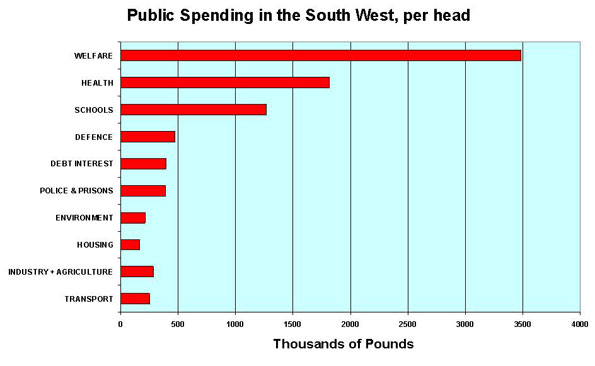 Government Spending in the SW, 2009, per head