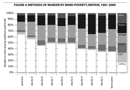 Methods of murder by ward poverty, Britain, 1981-2000