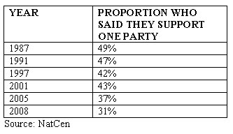 table showing the proportion of people who said they support one party