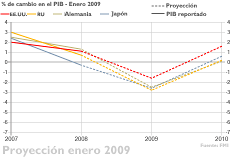 Gráfico con los pronósticos económicos de enero de 2009