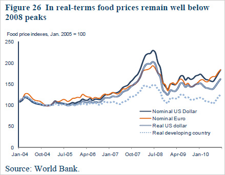 Chart showing food prices will remain well below 2008 peaks