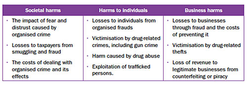 Table of types of harm