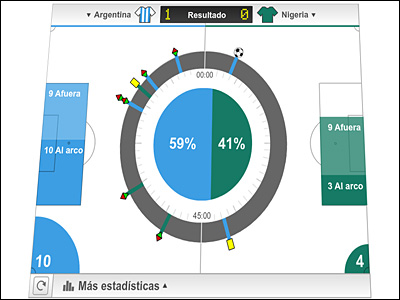 Gráfico de un partido