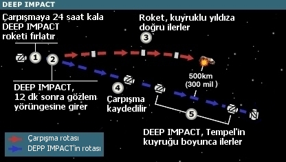 Deep Impact'in yolculuğu