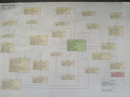Programmes database schema