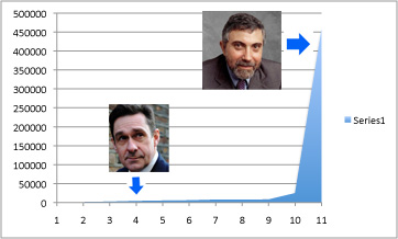 Paul Krugman at 457k, Paul Mason at 5k