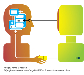 An illustration of the 'mental models' idea