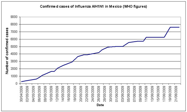 Number of cases in Mexico