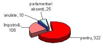 Structura votului pentru suspendarea Preşedintelui