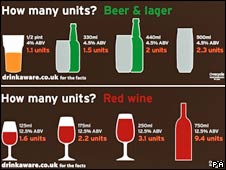 酒精單位示意表