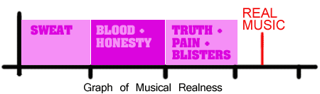 Graph Of Musical Realness