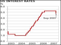 Fed has cut interest rate to 4.75%