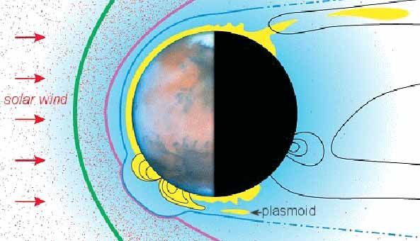 Mars - Solar wind