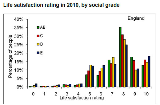 Chart showing life satisfaction rating in 2010, by social grade