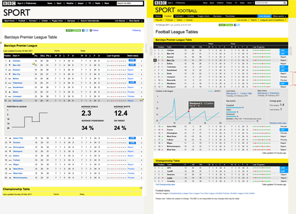 Two football stats mockups with different diagrams showing.